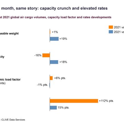 CLIVE: Vietnam and Shanghai disruptions impact airfreight rates in August