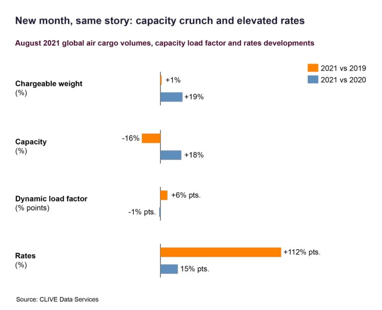 CLIVE: Vietnam and Shanghai disruptions impact airfreight rates in August